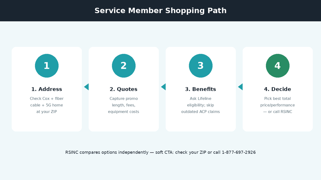 Four-step path: address check, quotes, benefits check, decide